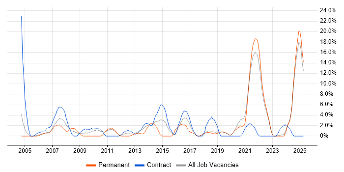 Job vacancy trend for QA in Sunderland
