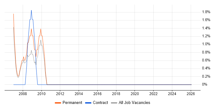 R job vacancy trend in Sunderland