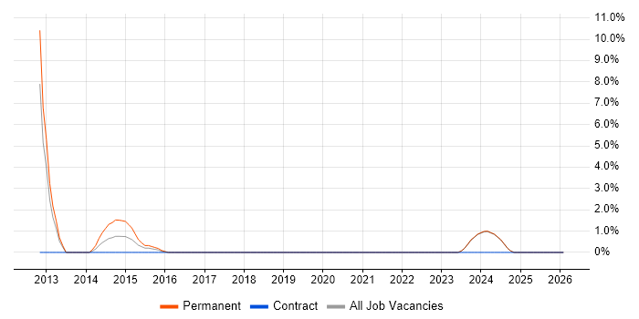 Razor View Engine job vacancy trend in Sunderland