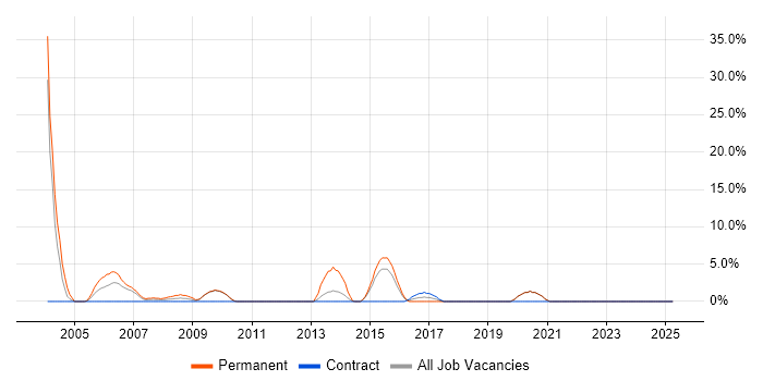 Job vacancy trend for RDBMS in Sunderland Job vacancy trend for RDBMS in Sunderland