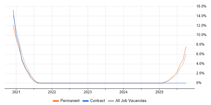 React Developer job vacancy trend in Sunderland