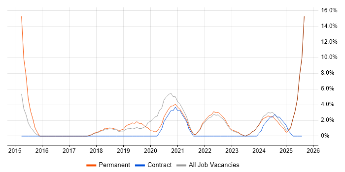 Job vacancy trend for React in Sunderland