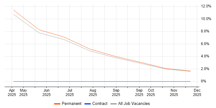 RedGate job vacancy trend in Sunderland