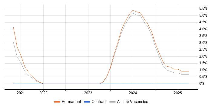 Job vacancy trend for Redis in Sunderland