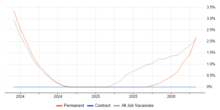 Regulatory Compliance job vacancy trend in Sunderland