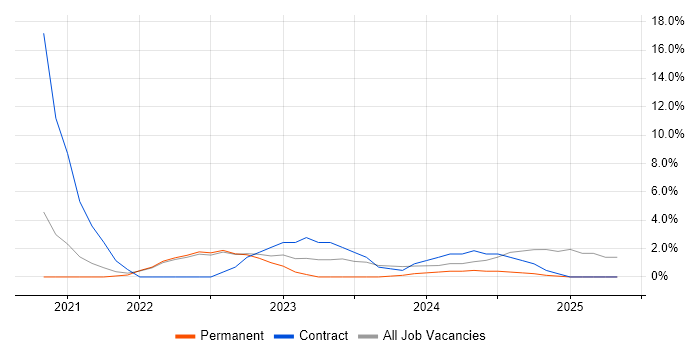 Job vacancy trend for Renewable Energy in Sunderland Job vacancy trend for Renewable Energy in Sunderland