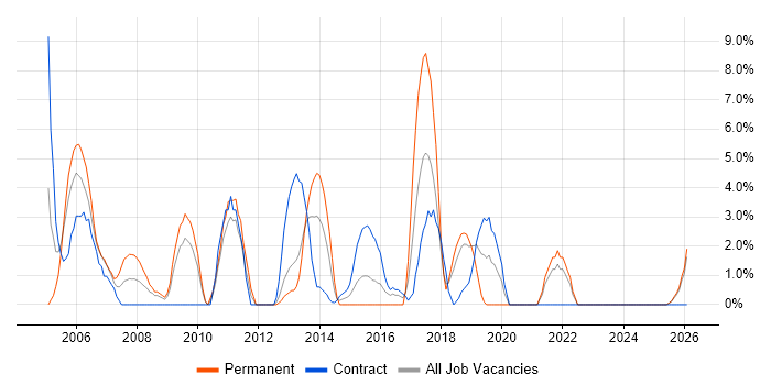 Requirements Gathering job vacancy trend in Sunderland
