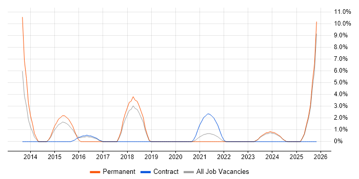 Resource Management job vacancy trend in Sunderland
