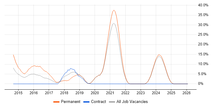 RESTful job vacancy trend in Sunderland
