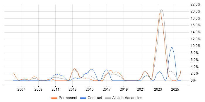 Retail job vacancy trend in Sunderland Retail job vacancy trend in Sunderland