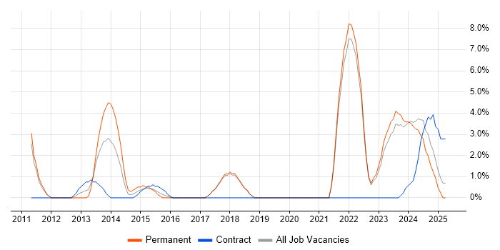 Job vacancy trend for Risk Management in Sunderland Job vacancy trend for Risk Management in Sunderland