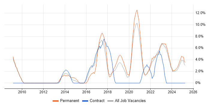 Job vacancy trend for Roadmaps in Sunderland