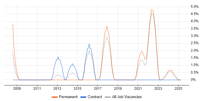 Job vacancy trend for Root Cause Analysis in Sunderland