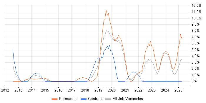 Job vacancy trend for SaaS in Sunderland