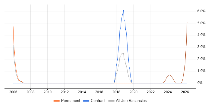 Sage job vacancy trend in Sunderland
