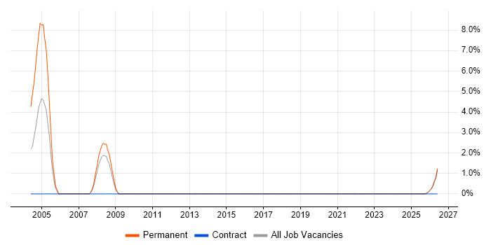 Sales Executive job vacancy trend in Sunderland