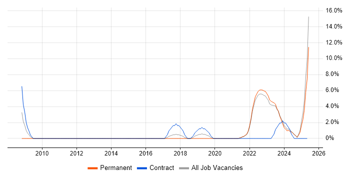 Job vacancy trend for Salesforce in Sunderland Job vacancy trend for Salesforce in Sunderland