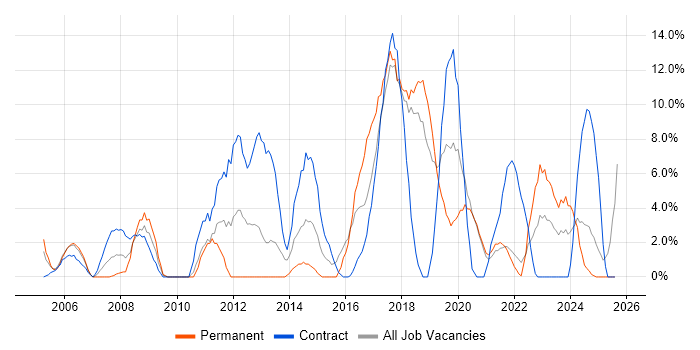 Job vacancy trend for SAP in Sunderland