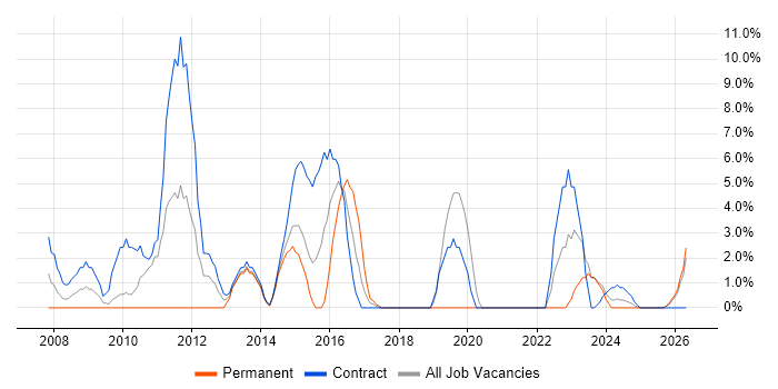 SC Cleared job vacancy trend in Sunderland