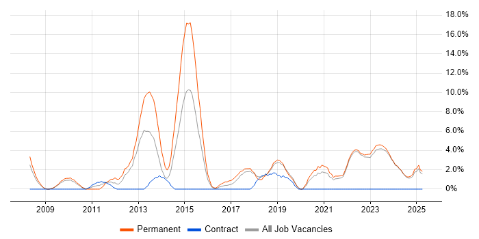 Job vacancy trend for Scrum in Sunderland