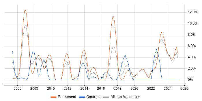 Job vacancy trend for SDLC in Sunderland Job vacancy trend for SDLC in Sunderland
