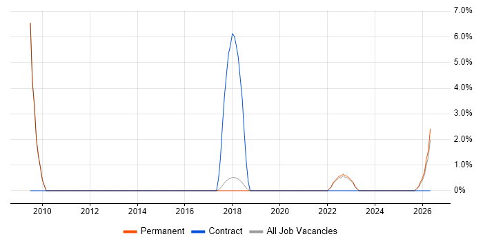 Security Architecture job vacancy trend in Sunderland