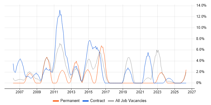 Security Cleared job vacancy trend in Sunderland