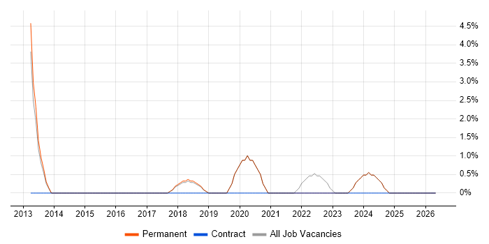 Selenium job vacancy trend in Sunderland