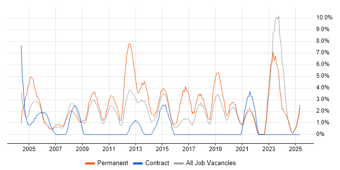Job vacancy trend for Self-Motivation in Sunderland Job vacancy trend for Self-Motivation in Sunderland