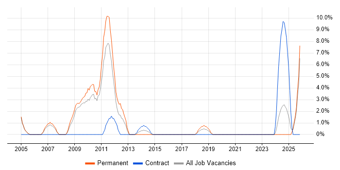 Senior Consultant job vacancy trend in Sunderland