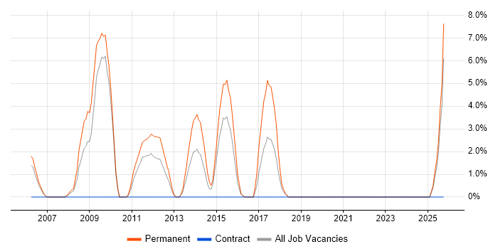 Senior C# Developer job vacancy trend in Sunderland