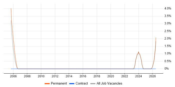 Senior C# Software Engineer job vacancy trend in Sunderland