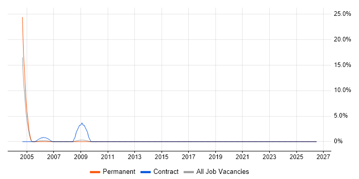 Senior Data Warehouse Specialist job vacancy trend in Sunderland