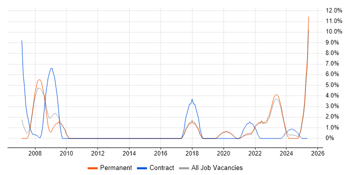 Job vacancy trend for Senior Project Manager in Sunderland
