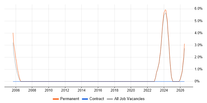 Senior Software Engineer job vacancy trend in Sunderland