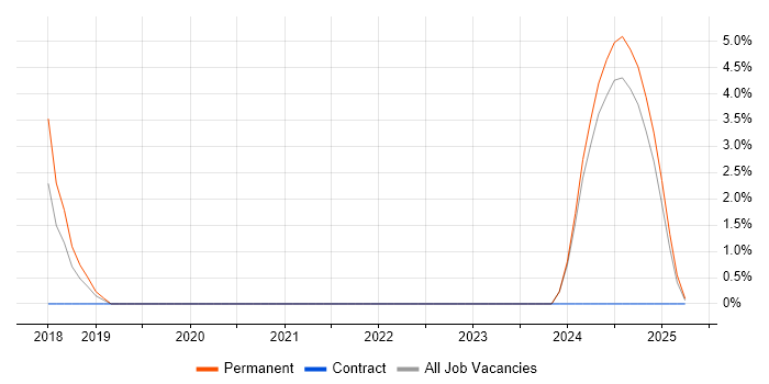 Job vacancy trend for Senior SQL DBA in Sunderland