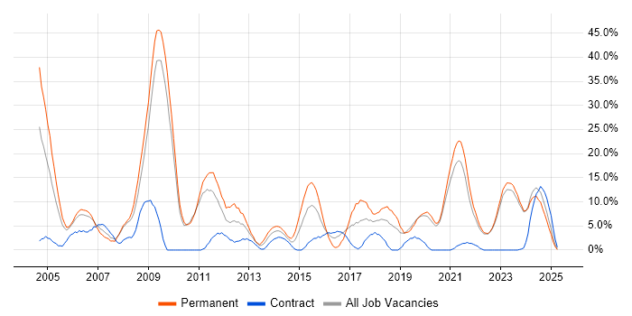 Job vacancy trend for Senior in Sunderland