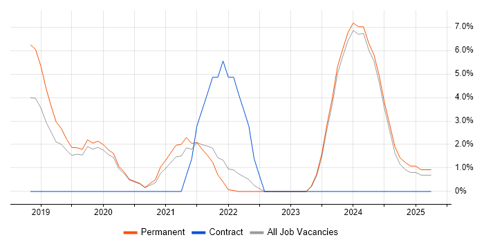 Job vacancy trend for Serverless in Sunderland