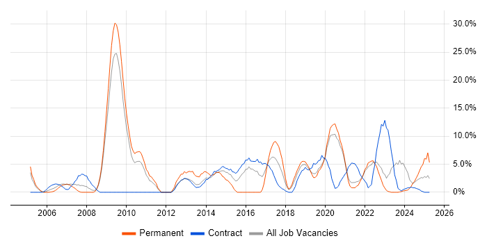 Job vacancy trend for Service Delivery in Sunderland