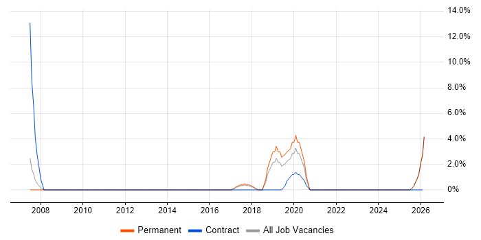 Service Design job vacancy trend in Sunderland