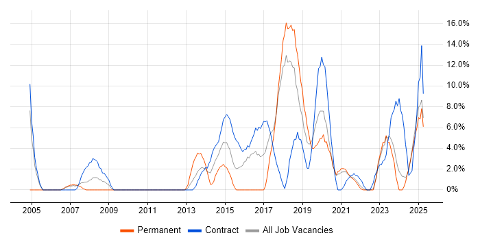 Job vacancy trend for Service Management in Sunderland Job vacancy trend for Service Management in Sunderland