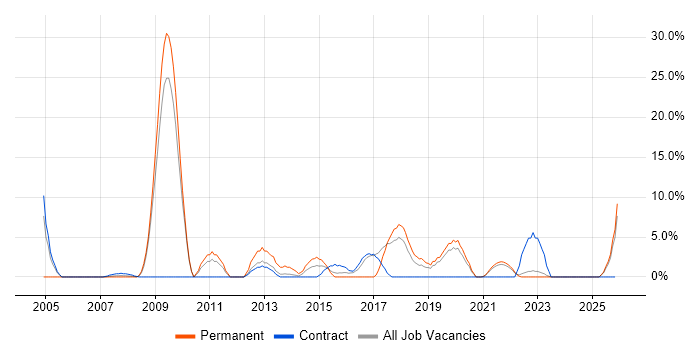 Service Manager job vacancy trend in Sunderland