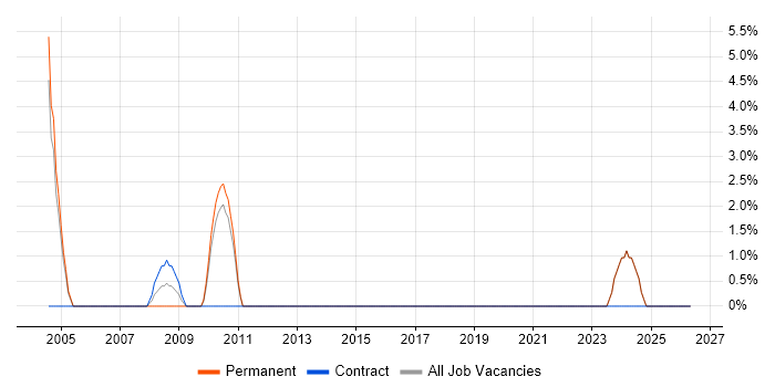 SharePoint Developer job vacancy trend in Sunderland