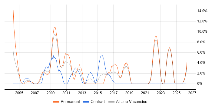 SharePoint job vacancy trend in Sunderland