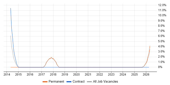 Single Sign-On job vacancy trend in Sunderland