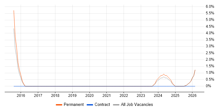 Sitecore job vacancy trend in Sunderland