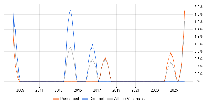 Six Sigma job vacancy trend in Sunderland