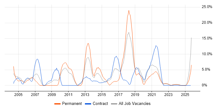 SLA job vacancy trend in Sunderland SLA job vacancy trend in Sunderland