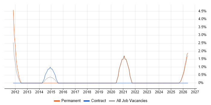 Smartphone job vacancy trend in Sunderland