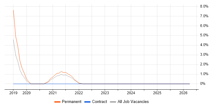 SnapLogic job vacancy trend in Sunderland